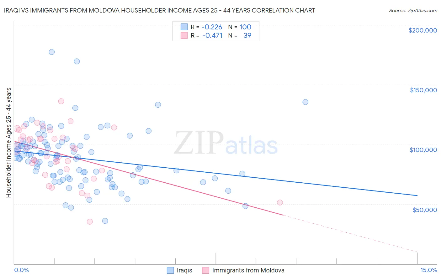 Iraqi vs Immigrants from Moldova Householder Income Ages 25 - 44 years