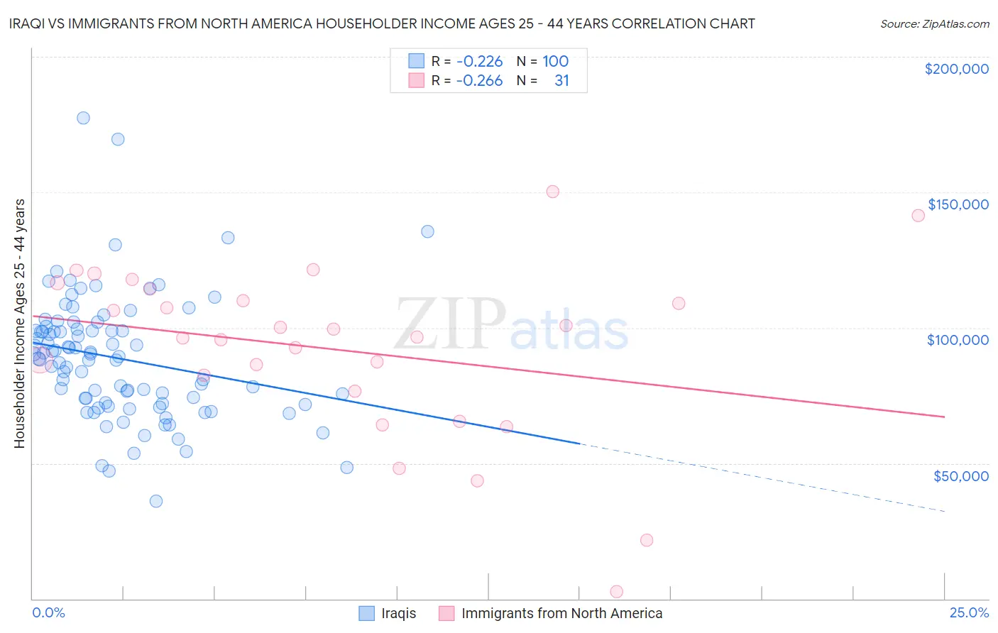 Iraqi vs Immigrants from North America Householder Income Ages 25 - 44 years