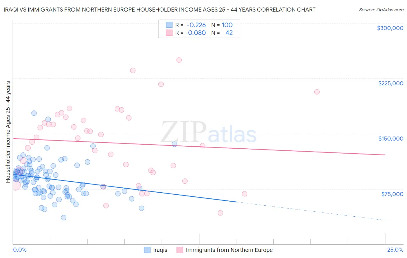 Iraqi vs Immigrants from Northern Europe Householder Income Ages 25 - 44 years