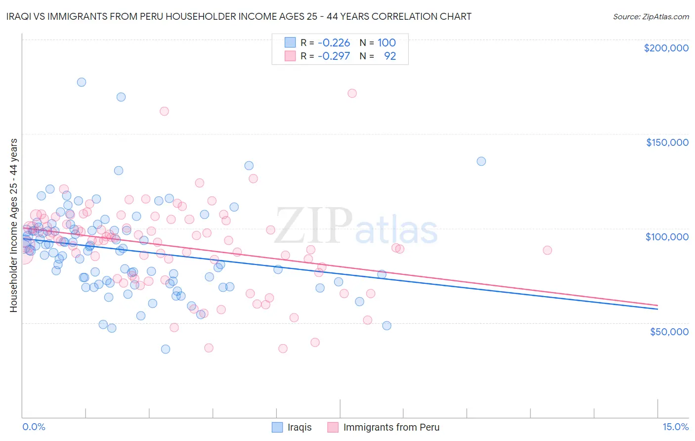 Iraqi vs Immigrants from Peru Householder Income Ages 25 - 44 years