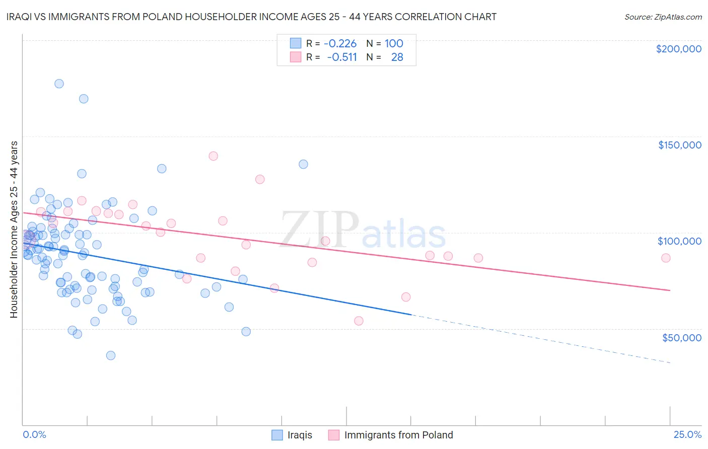 Iraqi vs Immigrants from Poland Householder Income Ages 25 - 44 years