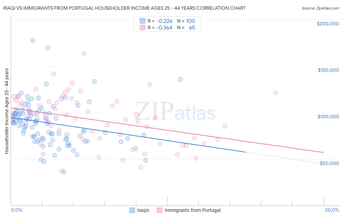 Iraqi vs Immigrants from Portugal Householder Income Ages 25 - 44 years