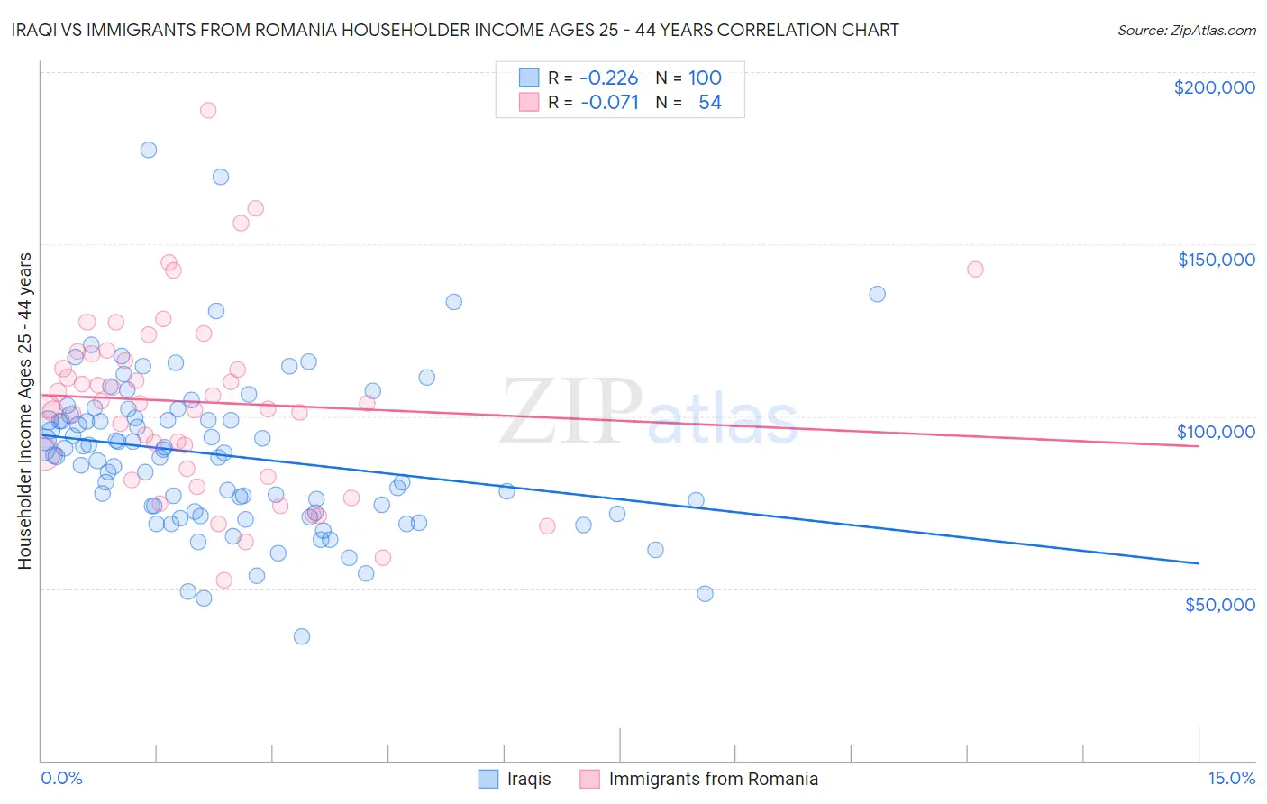 Iraqi vs Immigrants from Romania Householder Income Ages 25 - 44 years