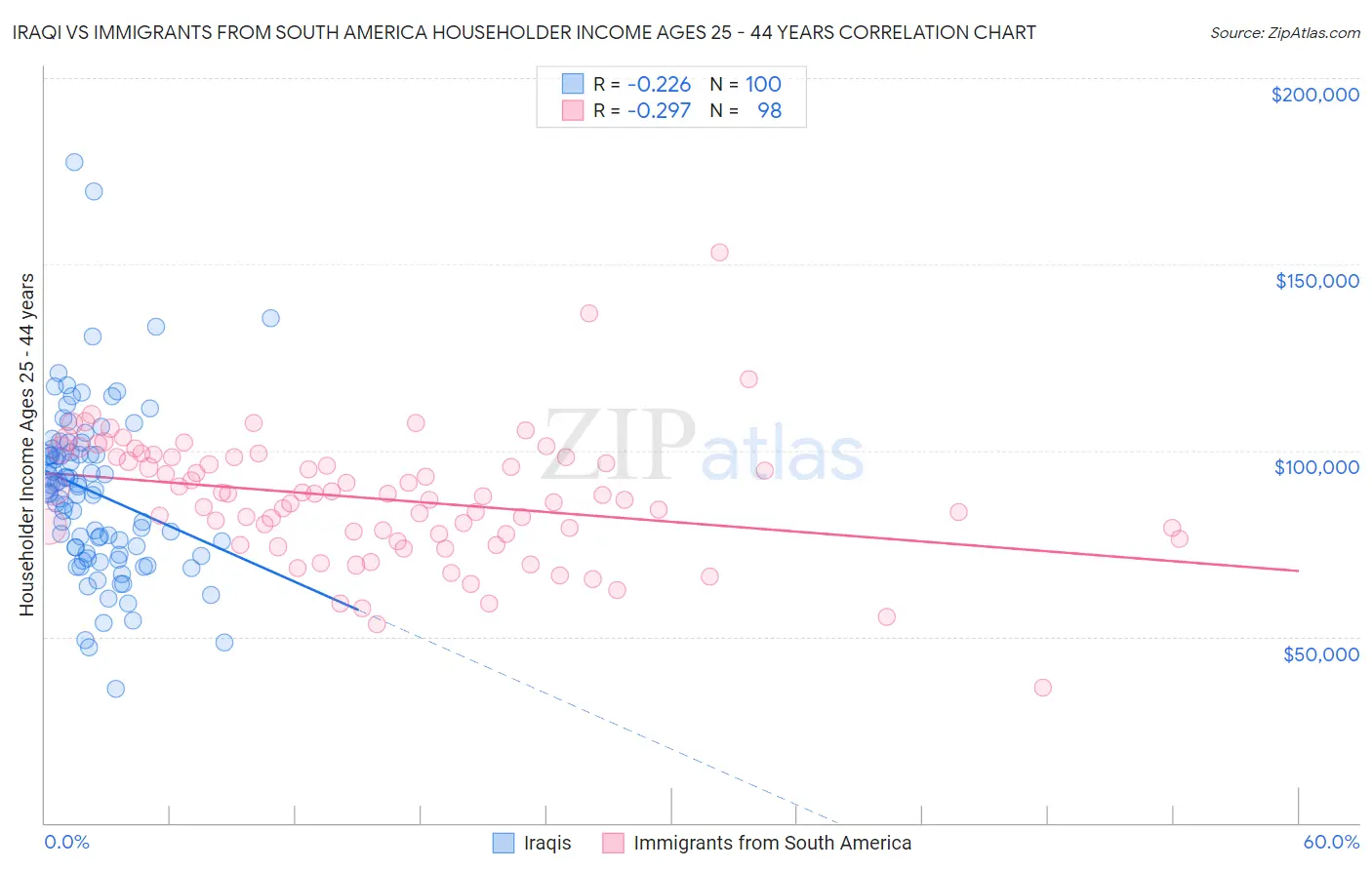 Iraqi vs Immigrants from South America Householder Income Ages 25 - 44 years