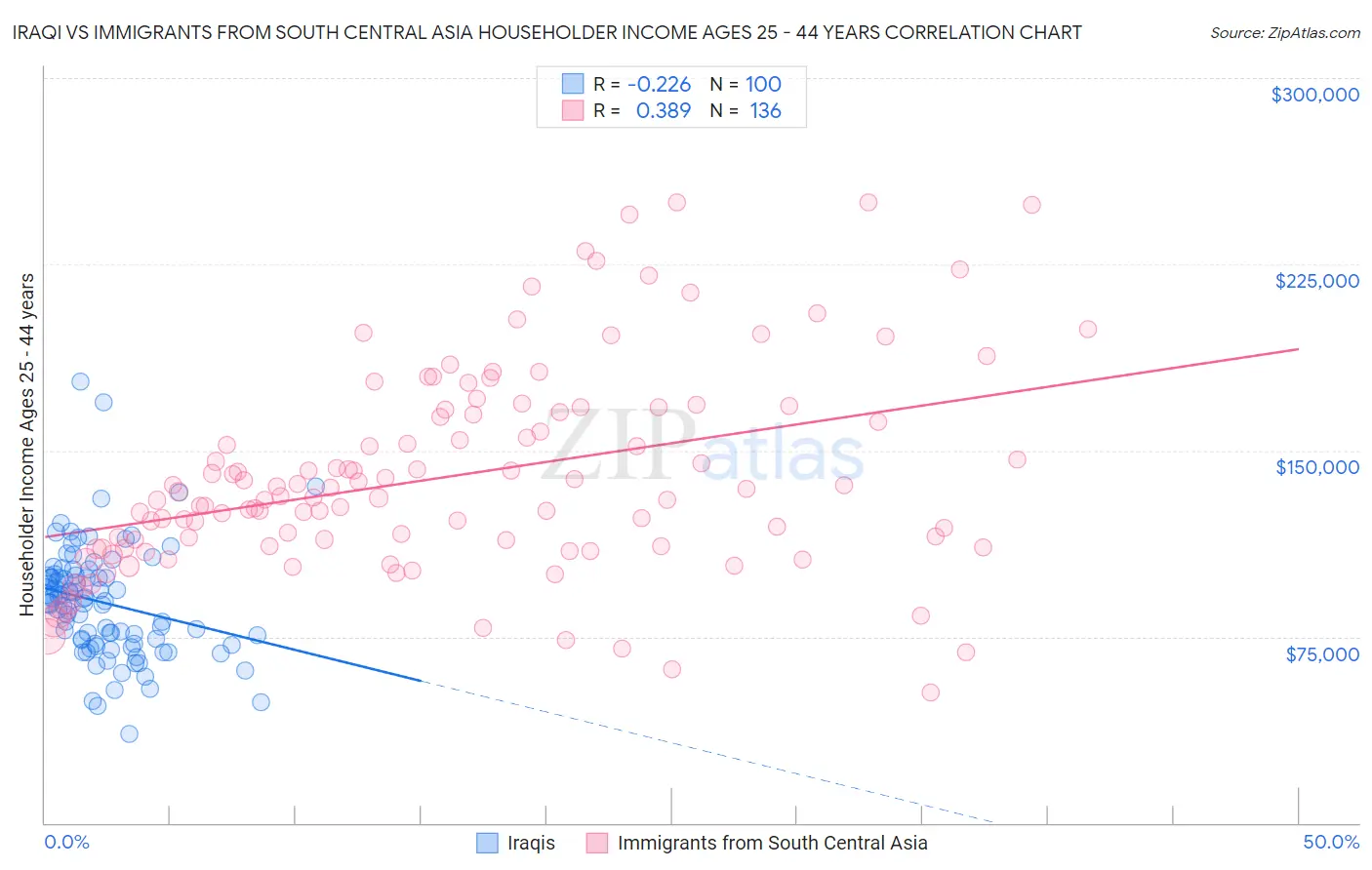 Iraqi vs Immigrants from South Central Asia Householder Income Ages 25 - 44 years