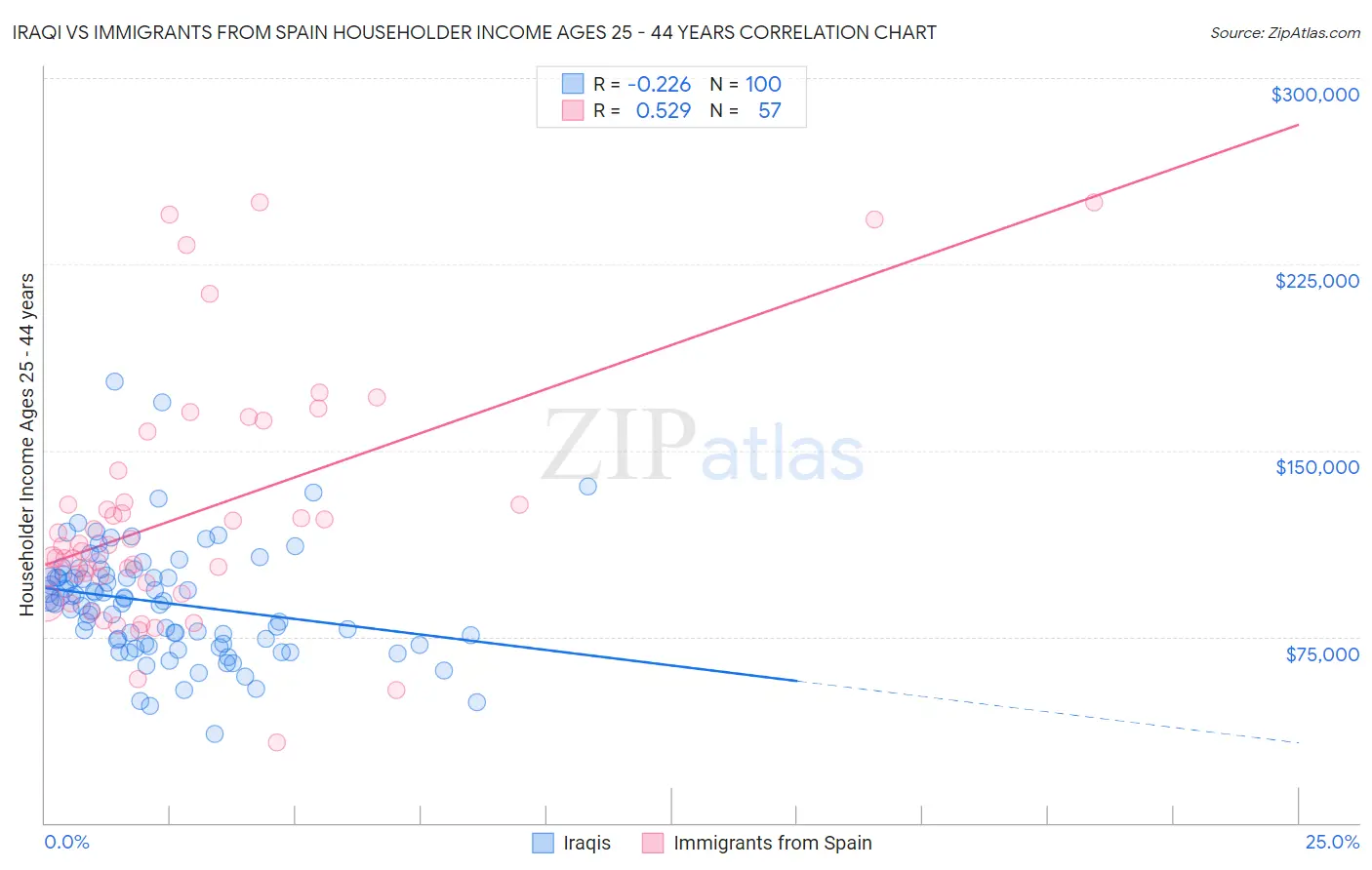 Iraqi vs Immigrants from Spain Householder Income Ages 25 - 44 years