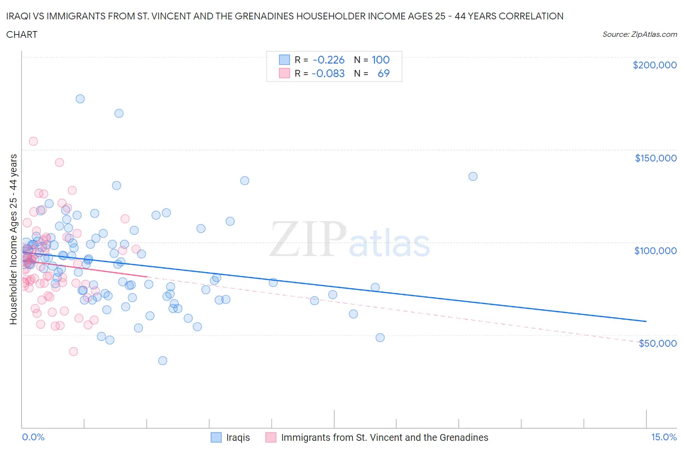 Iraqi vs Immigrants from St. Vincent and the Grenadines Householder Income Ages 25 - 44 years