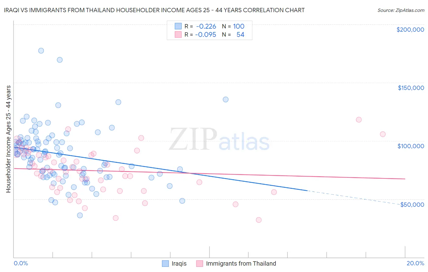 Iraqi vs Immigrants from Thailand Householder Income Ages 25 - 44 years