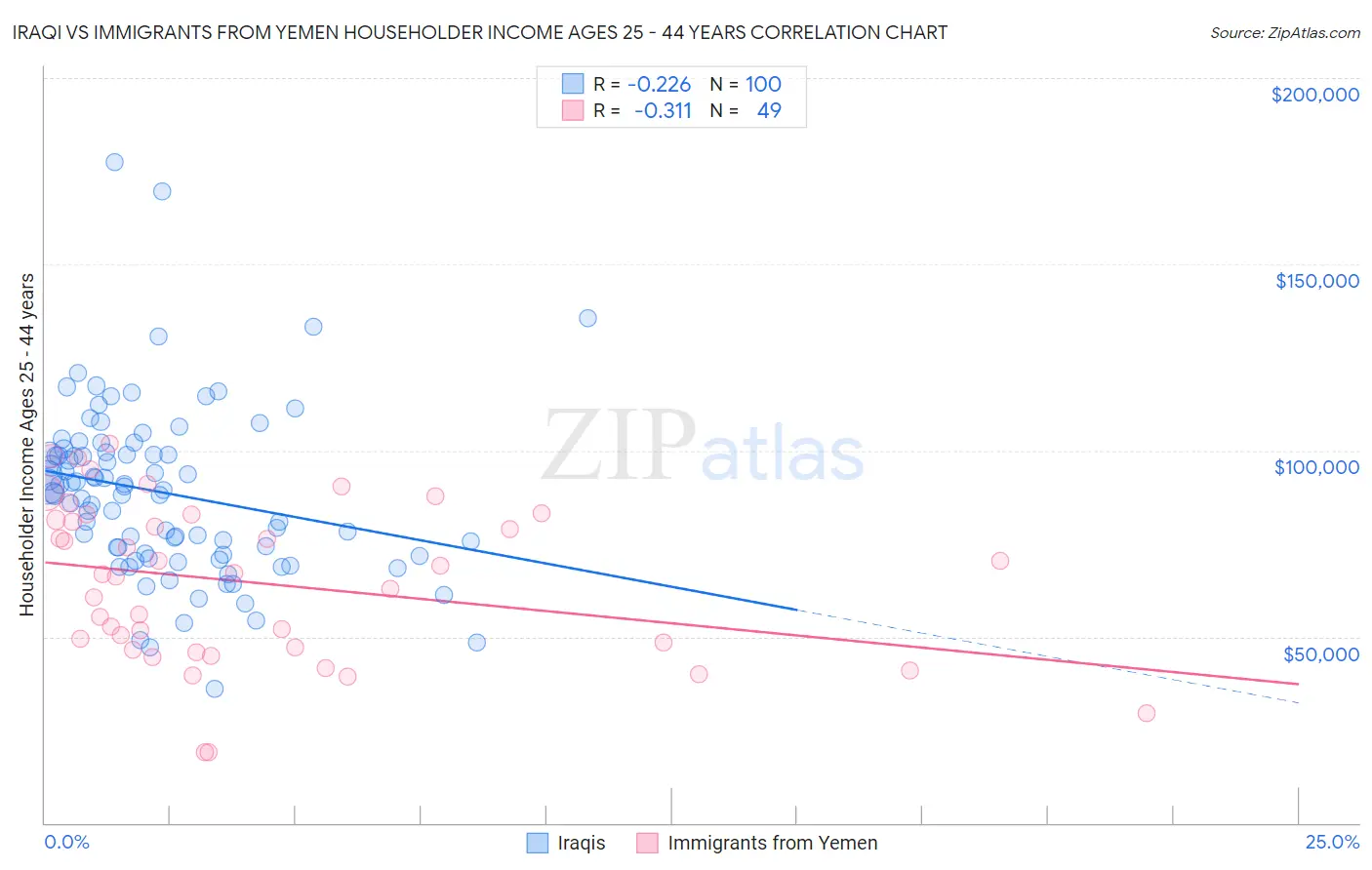 Iraqi vs Immigrants from Yemen Householder Income Ages 25 - 44 years