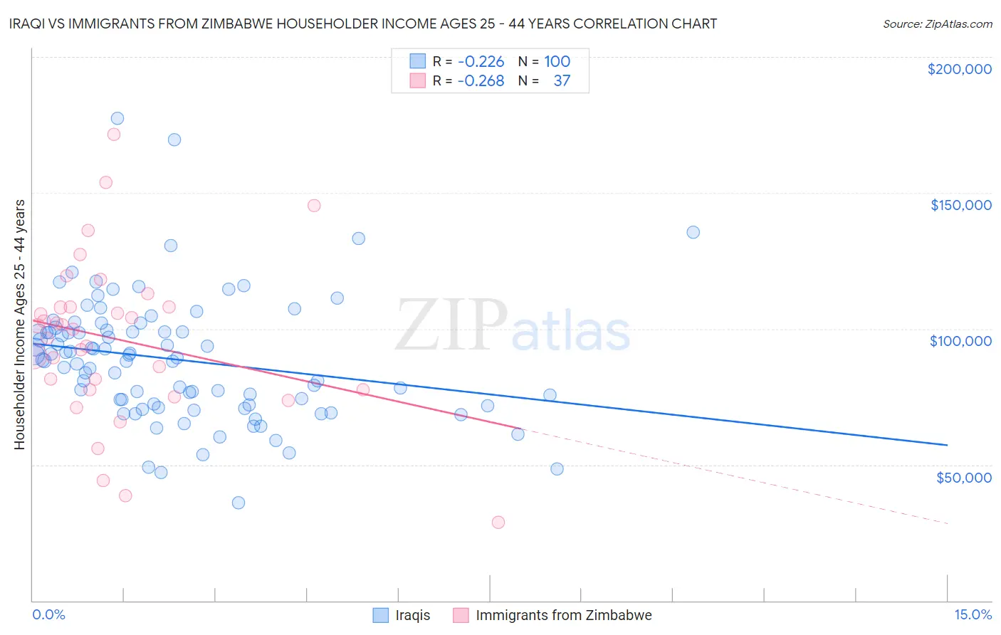 Iraqi vs Immigrants from Zimbabwe Householder Income Ages 25 - 44 years