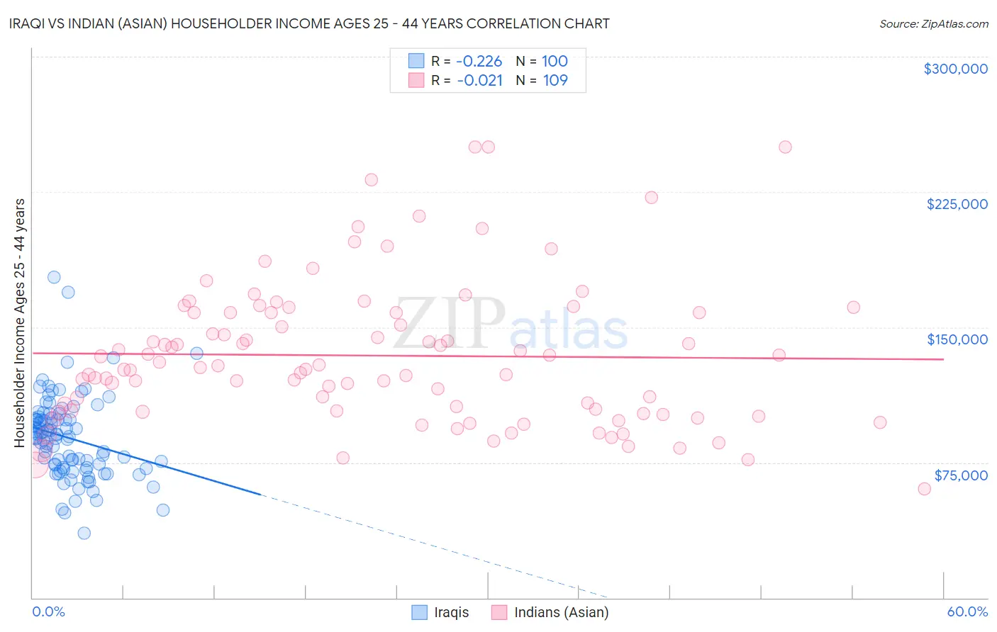 Iraqi vs Indian (Asian) Householder Income Ages 25 - 44 years