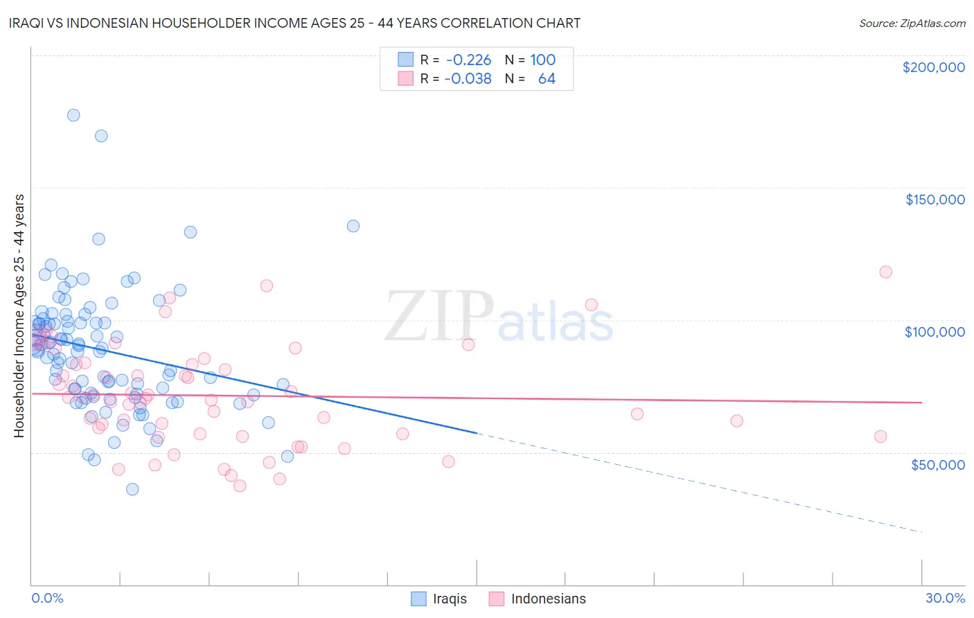 Iraqi vs Indonesian Householder Income Ages 25 - 44 years