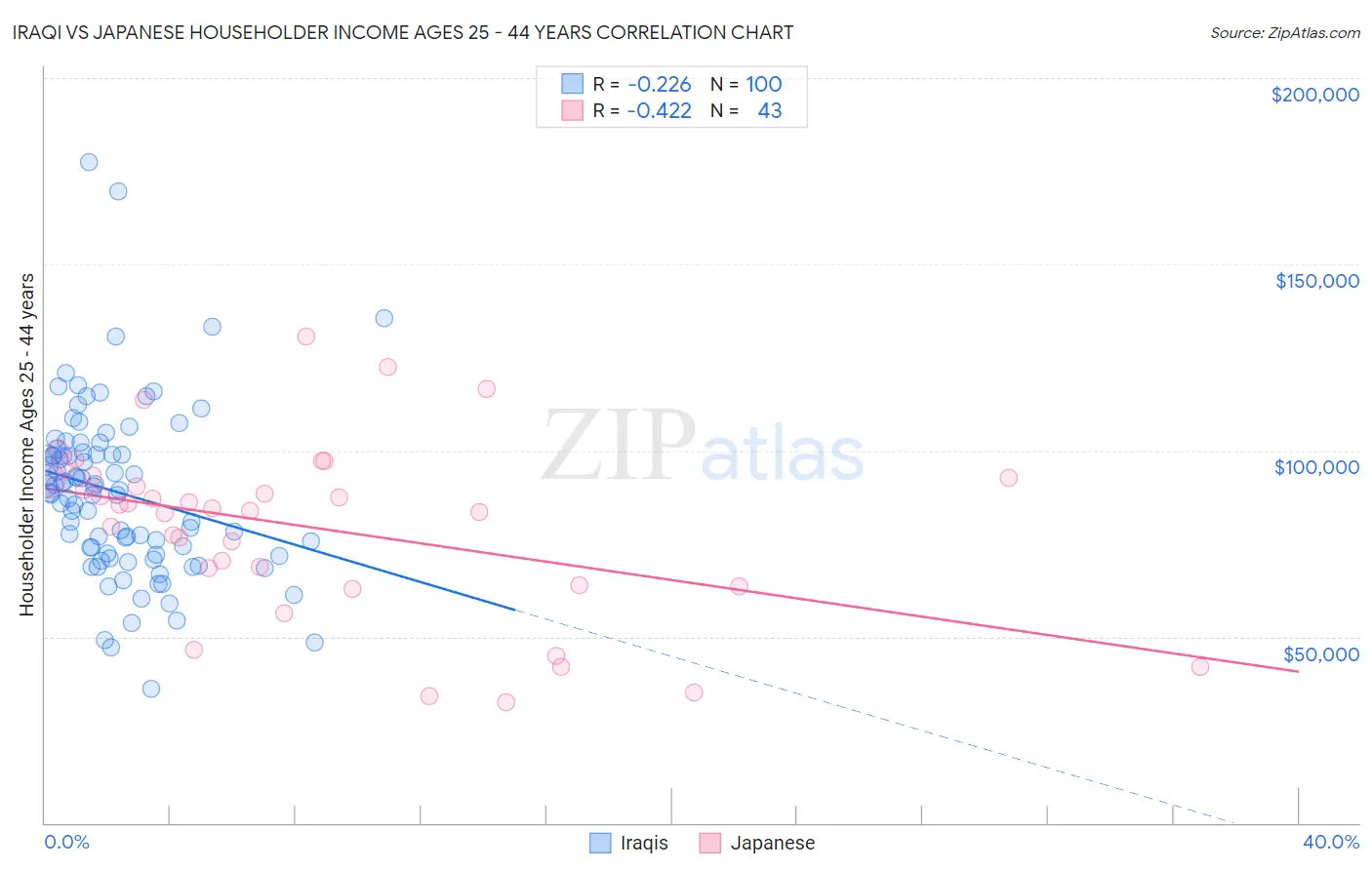 Iraqi vs Japanese Householder Income Ages 25 - 44 years