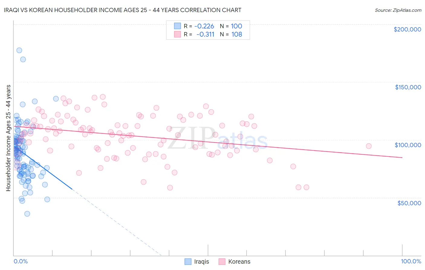 Iraqi vs Korean Householder Income Ages 25 - 44 years