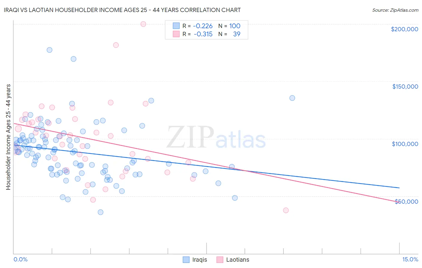 Iraqi vs Laotian Householder Income Ages 25 - 44 years