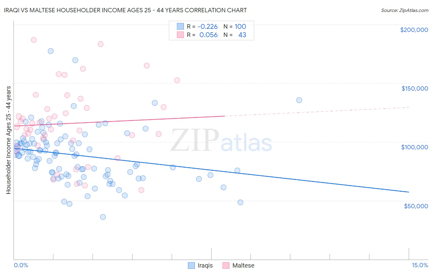 Iraqi vs Maltese Householder Income Ages 25 - 44 years