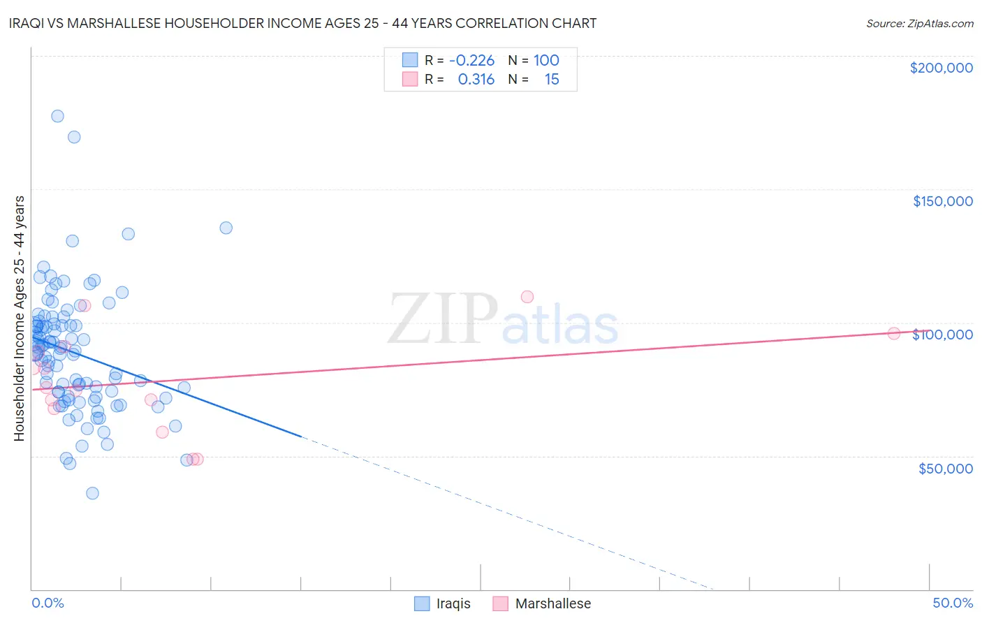 Iraqi vs Marshallese Householder Income Ages 25 - 44 years