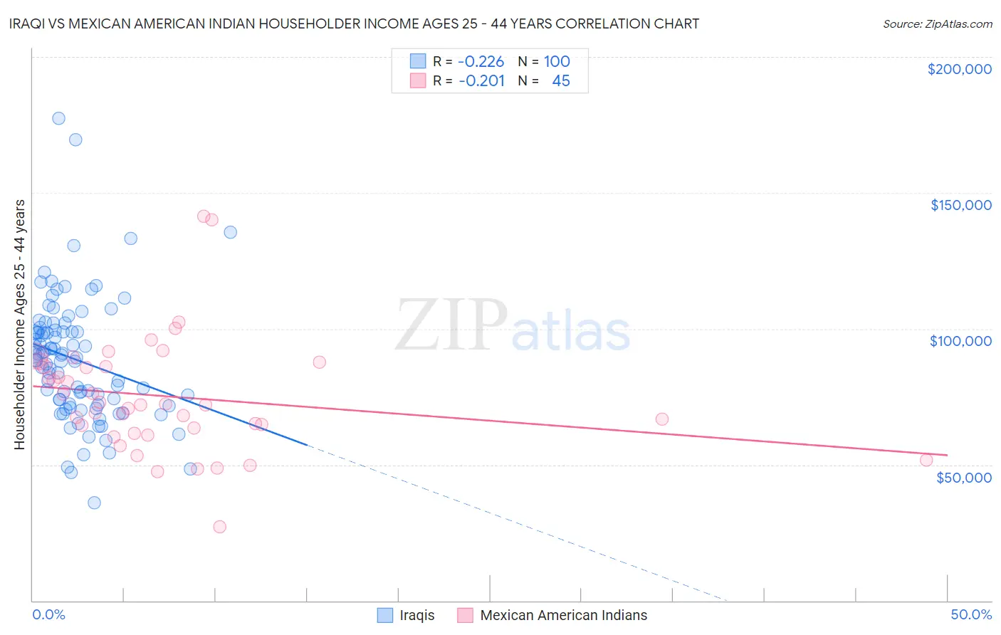 Iraqi vs Mexican American Indian Householder Income Ages 25 - 44 years