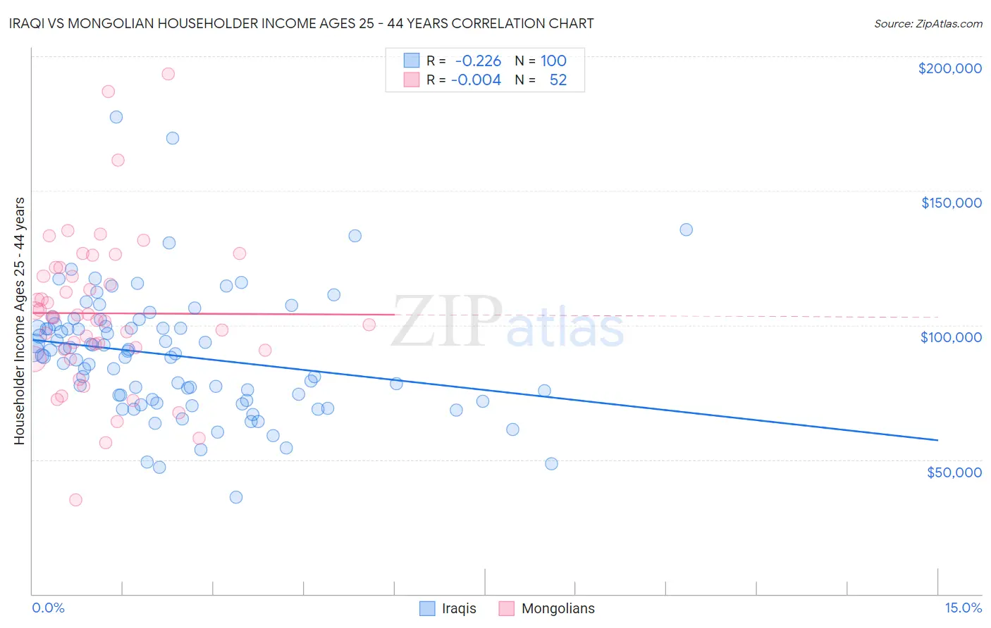 Iraqi vs Mongolian Householder Income Ages 25 - 44 years