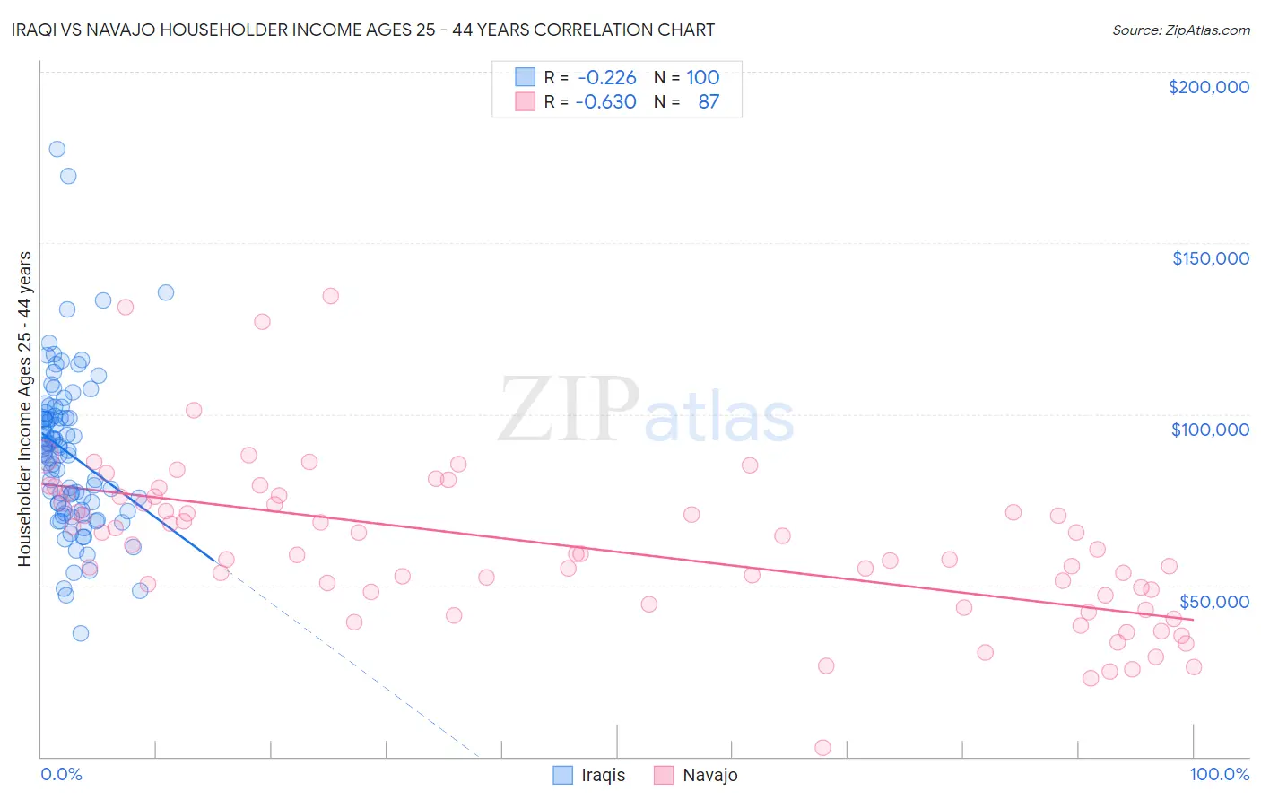 Iraqi vs Navajo Householder Income Ages 25 - 44 years