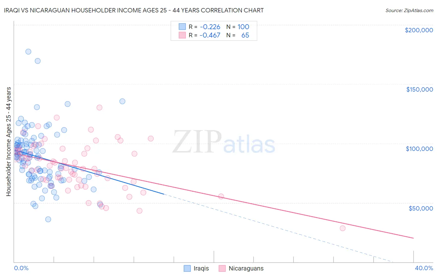 Iraqi vs Nicaraguan Householder Income Ages 25 - 44 years