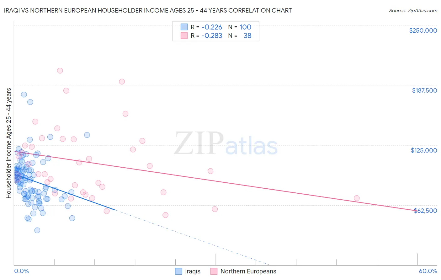 Iraqi vs Northern European Householder Income Ages 25 - 44 years