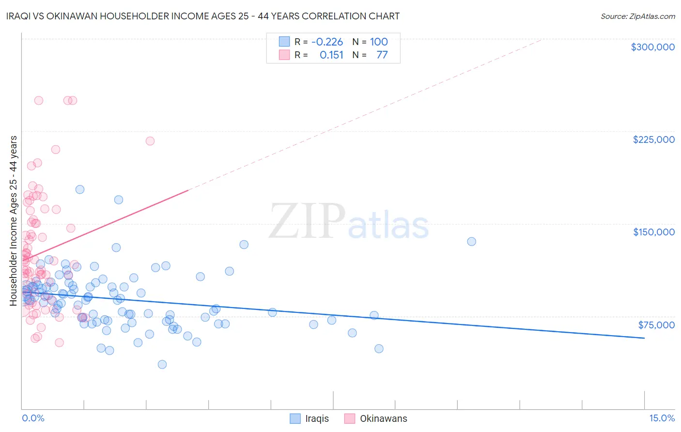 Iraqi vs Okinawan Householder Income Ages 25 - 44 years