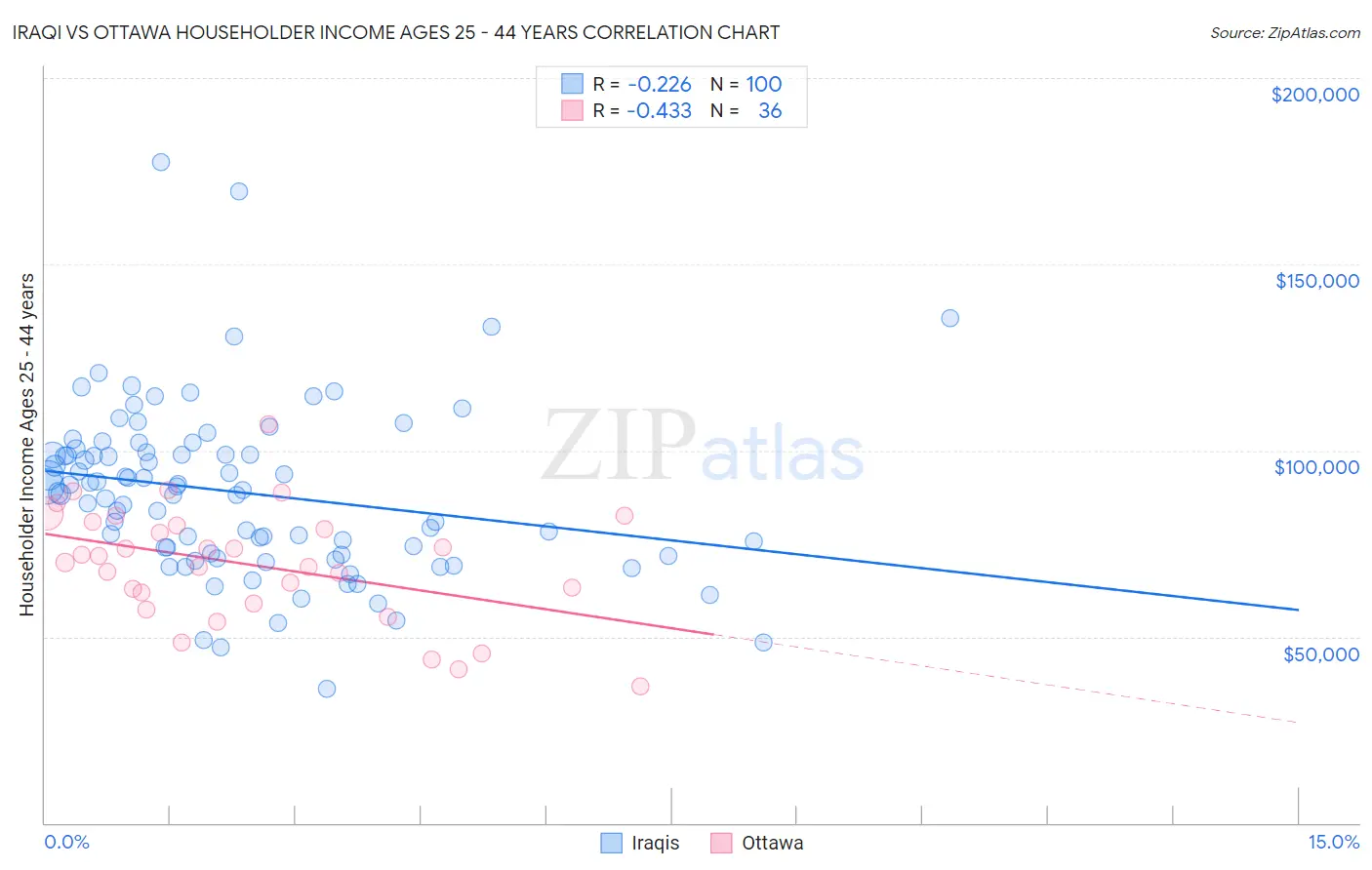 Iraqi vs Ottawa Householder Income Ages 25 - 44 years