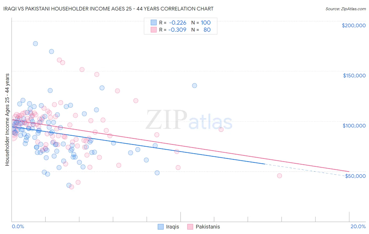 Iraqi vs Pakistani Householder Income Ages 25 - 44 years