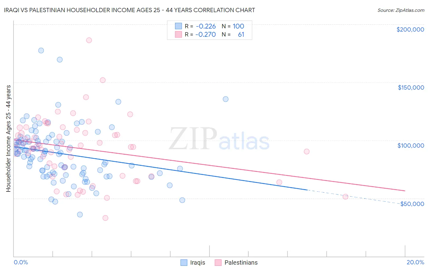 Iraqi vs Palestinian Householder Income Ages 25 - 44 years