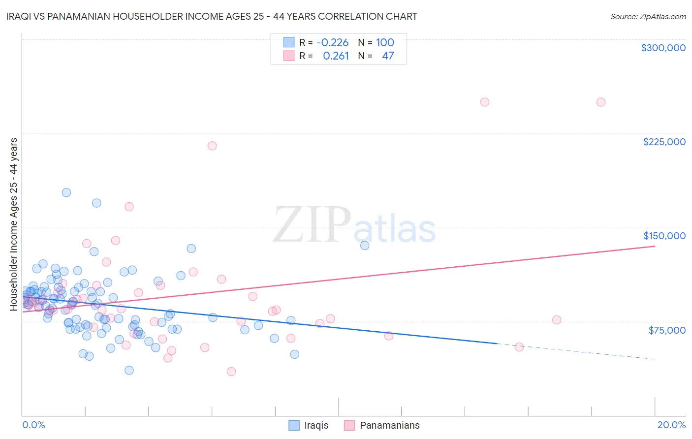 Iraqi vs Panamanian Householder Income Ages 25 - 44 years