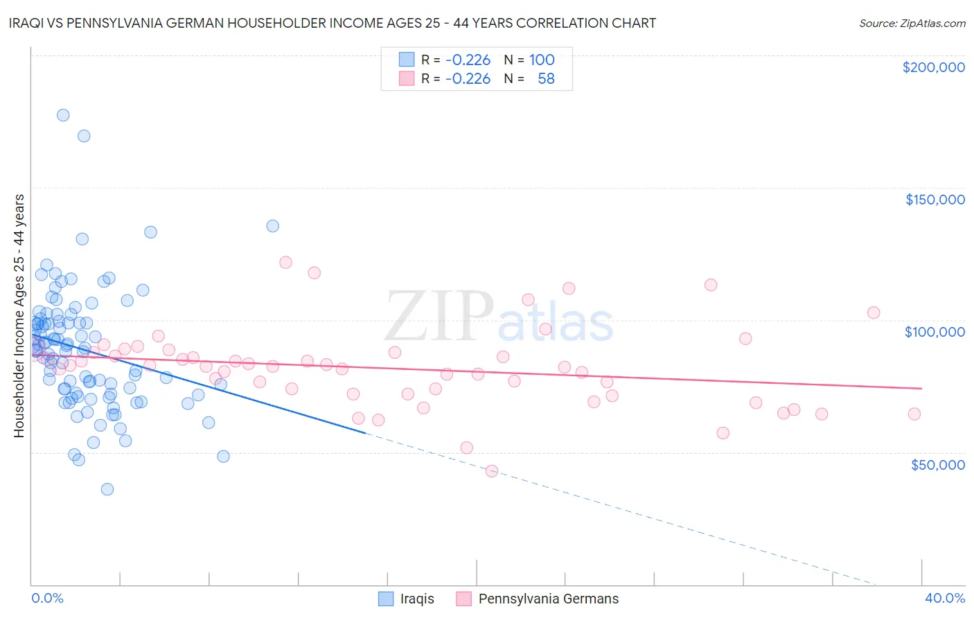 Iraqi vs Pennsylvania German Householder Income Ages 25 - 44 years