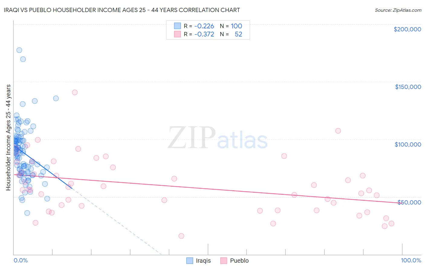 Iraqi vs Pueblo Householder Income Ages 25 - 44 years