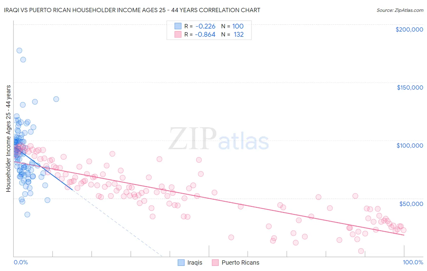 Iraqi vs Puerto Rican Householder Income Ages 25 - 44 years