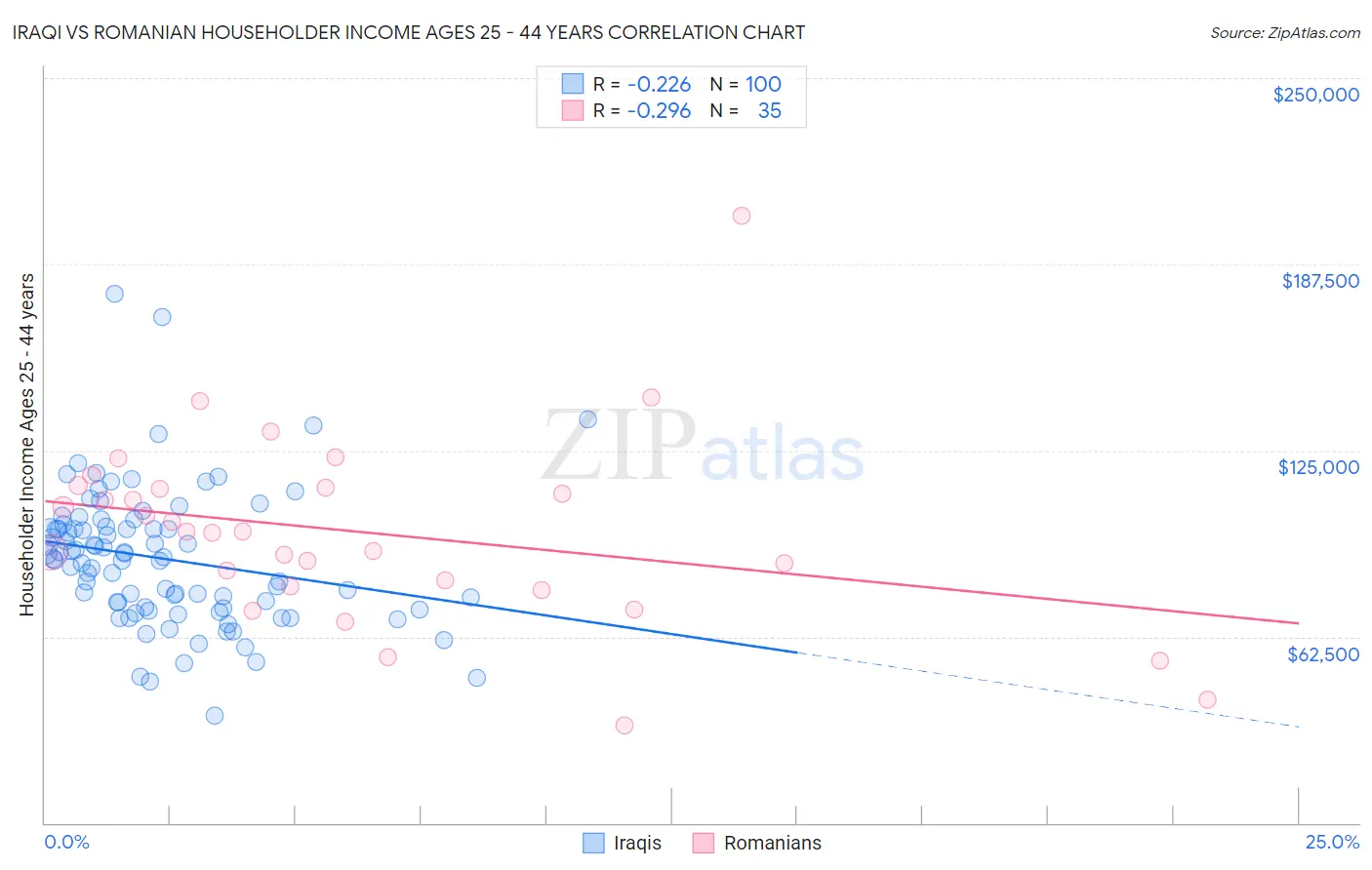 Iraqi vs Romanian Householder Income Ages 25 - 44 years