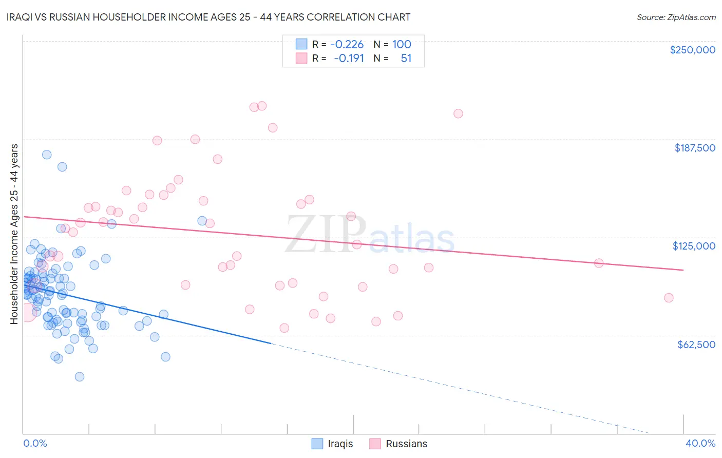 Iraqi vs Russian Householder Income Ages 25 - 44 years