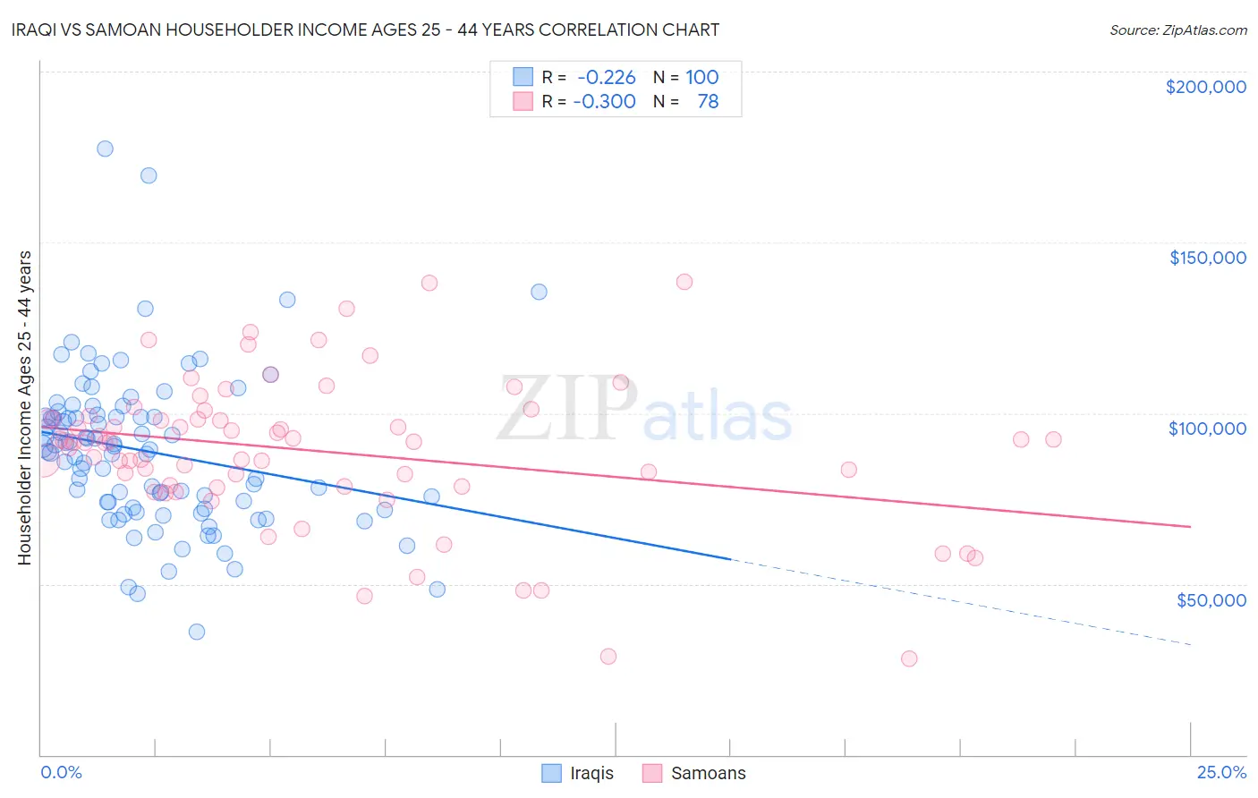 Iraqi vs Samoan Householder Income Ages 25 - 44 years