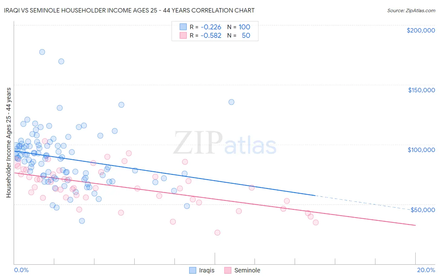 Iraqi vs Seminole Householder Income Ages 25 - 44 years