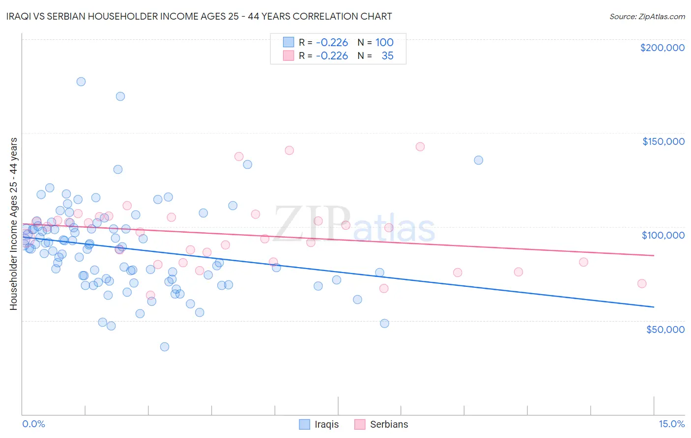 Iraqi vs Serbian Householder Income Ages 25 - 44 years