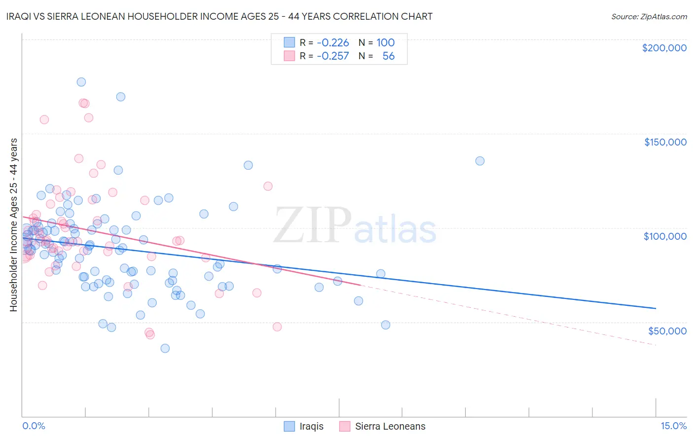 Iraqi vs Sierra Leonean Householder Income Ages 25 - 44 years