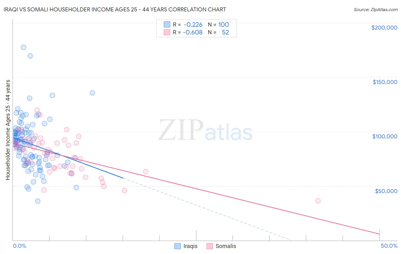 Iraqi vs Somali Householder Income Ages 25 - 44 years