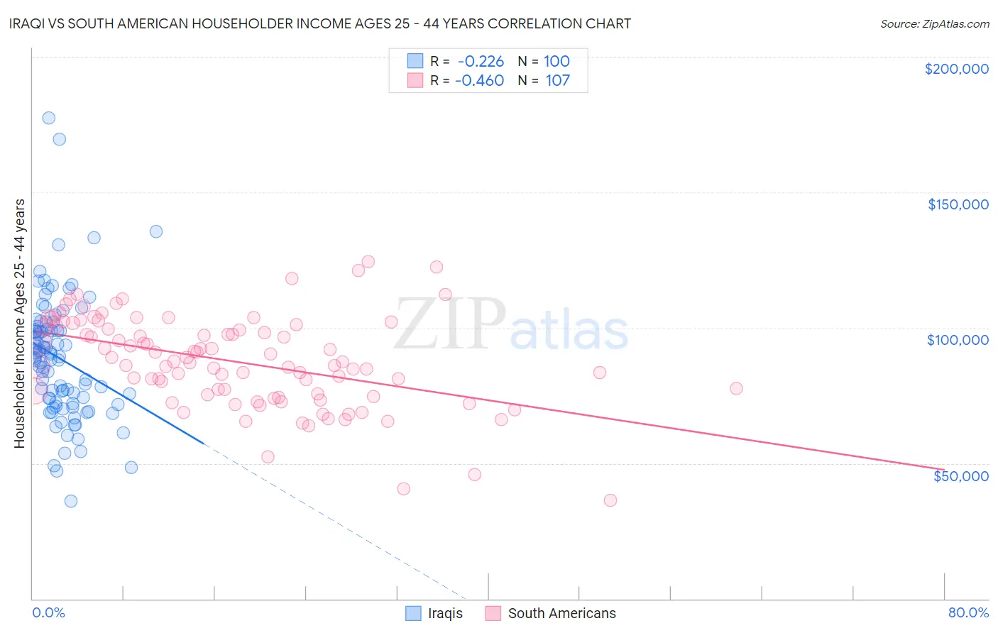 Iraqi vs South American Householder Income Ages 25 - 44 years