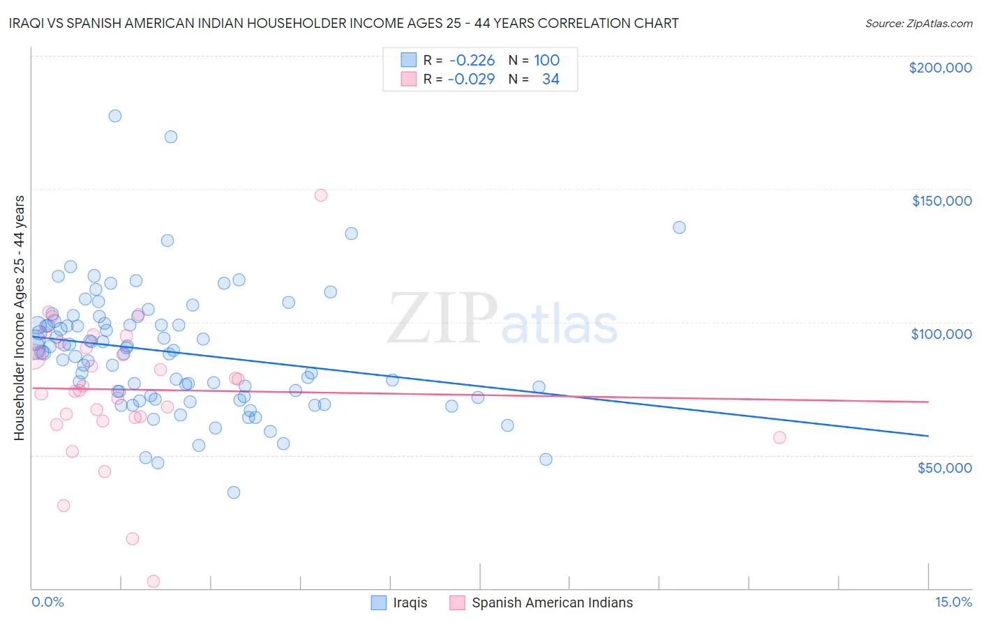 Iraqi vs Spanish American Indian Householder Income Ages 25 - 44 years