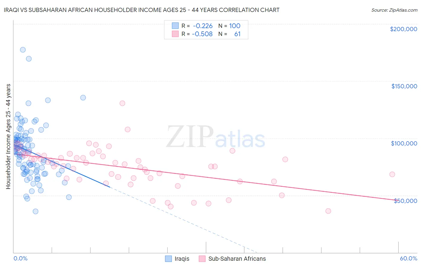 Iraqi vs Subsaharan African Householder Income Ages 25 - 44 years