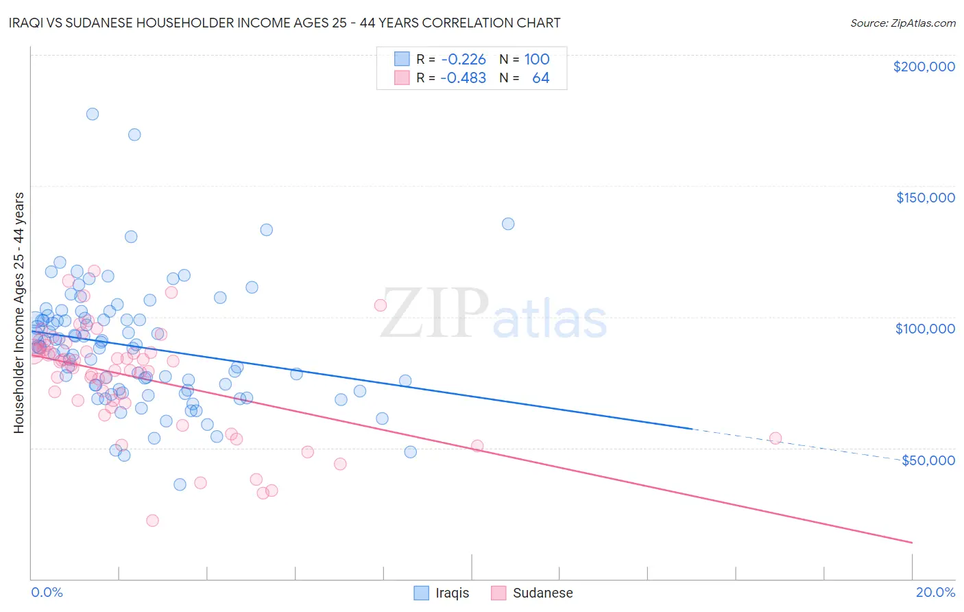 Iraqi vs Sudanese Householder Income Ages 25 - 44 years