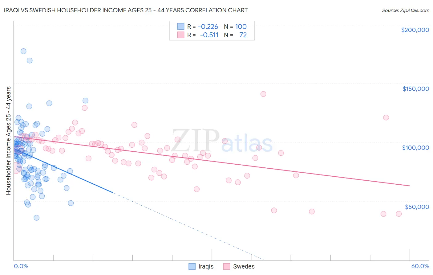 Iraqi vs Swedish Householder Income Ages 25 - 44 years