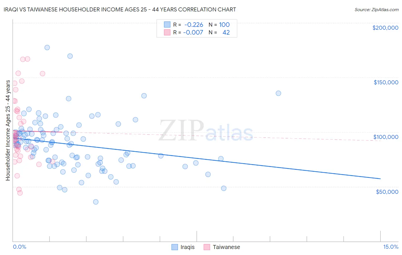 Iraqi vs Taiwanese Householder Income Ages 25 - 44 years