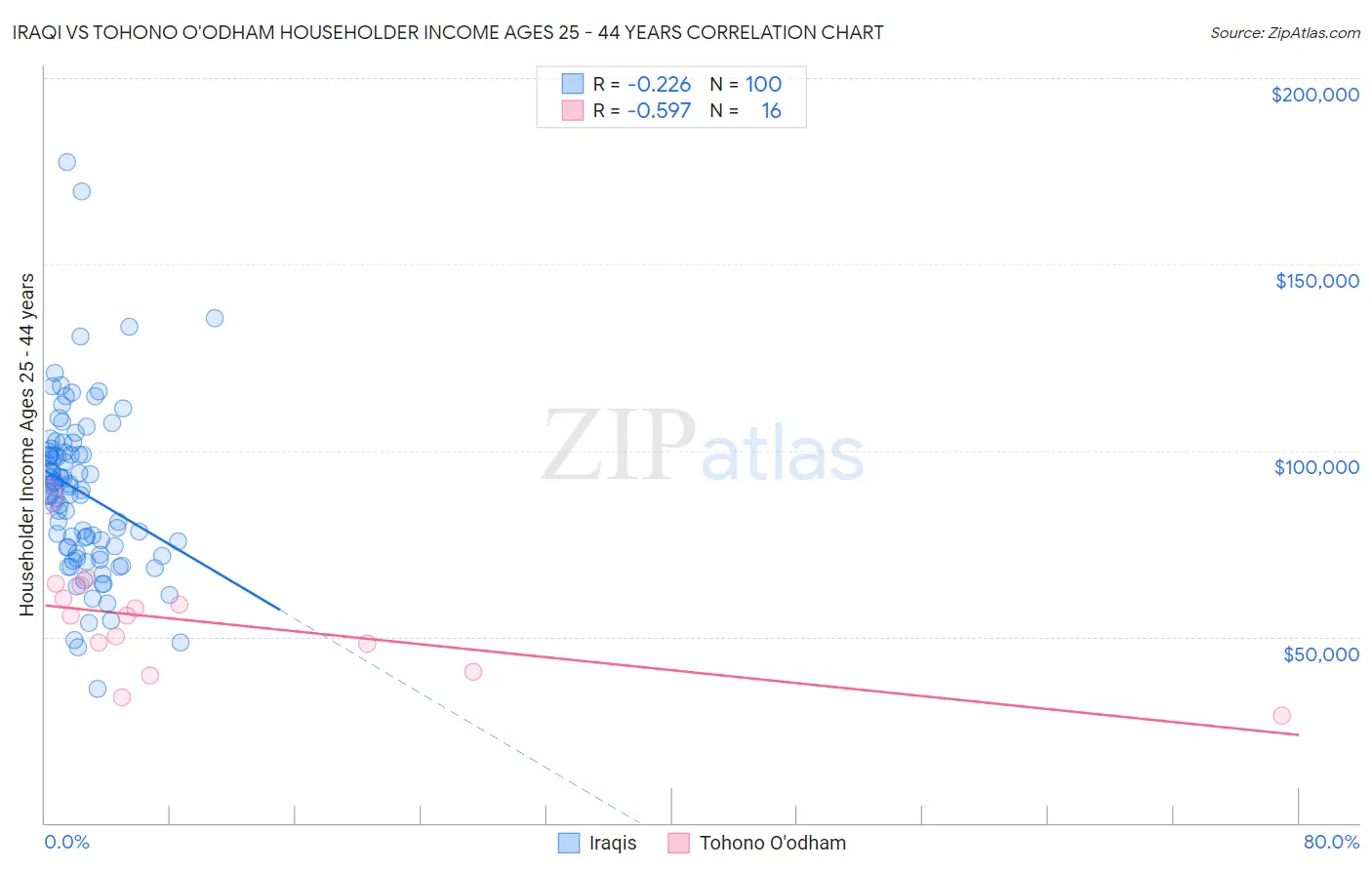 Iraqi vs Tohono O'odham Householder Income Ages 25 - 44 years