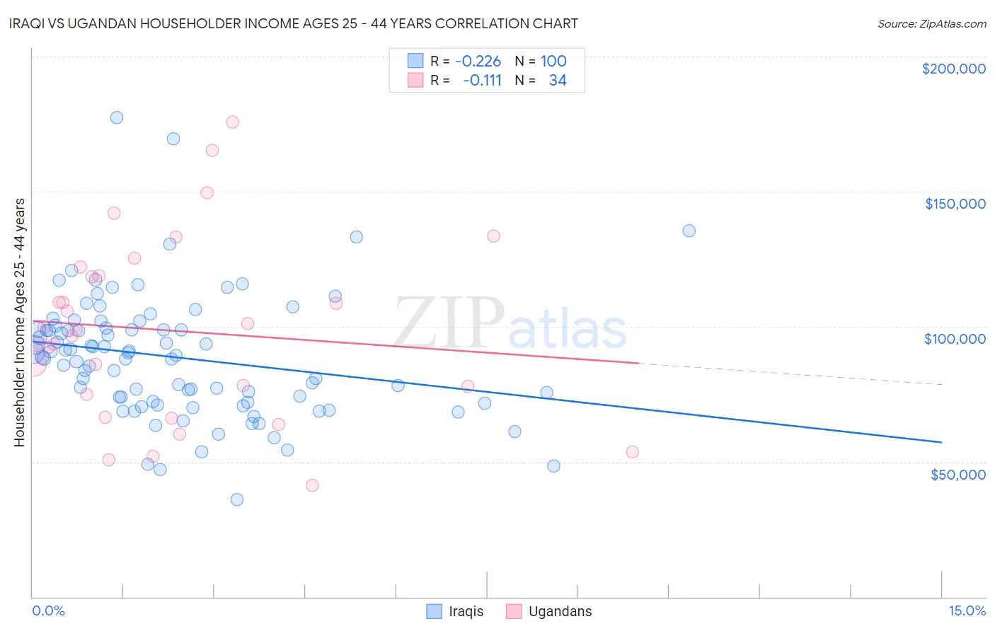 Iraqi vs Ugandan Householder Income Ages 25 - 44 years