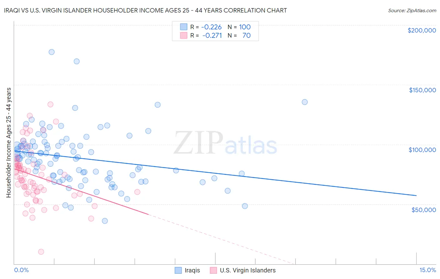 Iraqi vs U.S. Virgin Islander Householder Income Ages 25 - 44 years